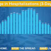 <p>COVID-19 hospitalizations and deaths are down in New York.</p>