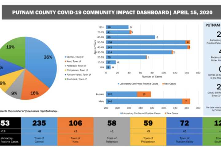 Number Of New COVID-19 Cases Stays Flat In Putnam: Latest Town-By-Town Breakdown