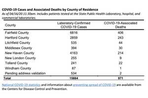 COVID-19: CT Now Has 15,884 Cases, 971 Fatalities: Breakdown By Towns, Cities, Counties