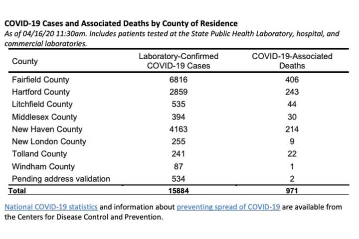 COVID-19: Latest Number Of Cases In Each Litchfield County Town