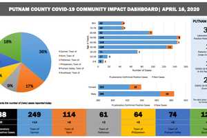 COVID-19: Here's Latest Number Of Fatalities, Breakdown Of Cases By Town In Putnam