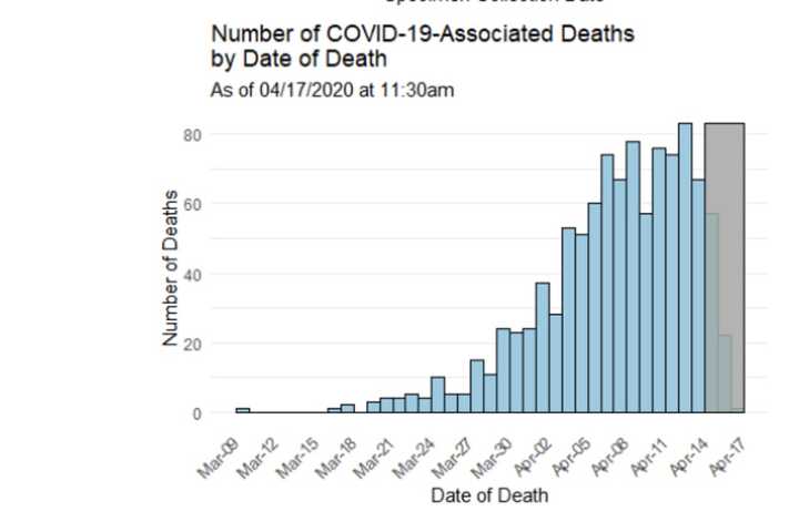 CT Surpasses 1,000 COVID-19 Fatalities: Breakdown Of Cases By Towns, Cities, Counties