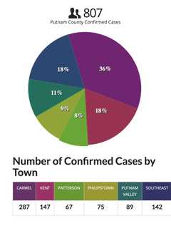 COVID-19: Here's Latest Number Of Fatalities, Breakdown Of Cases By Town In Putnam