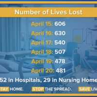 <p>A look at daily total number of COVID-19 deaths in New York for the last six days.</p>