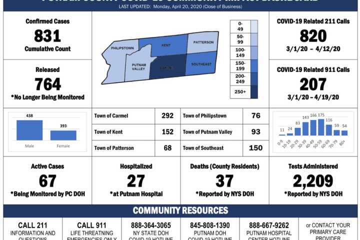 COVID-19: Here's Latest Number Of Fatalities, Breakdown Of Cases By Town In Putnam