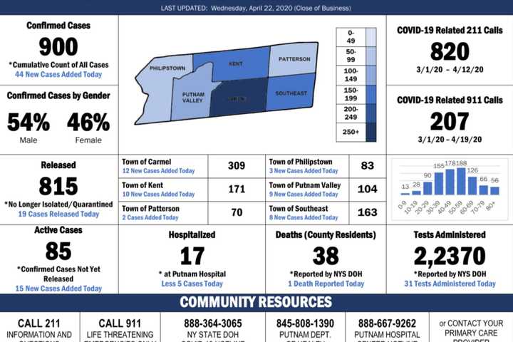 Putnam County Reaches 900 COVID-19 Cases: Latest Breakdown By Town