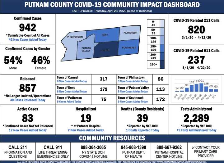 The lastest COVID-19 numbers in Putnam County as of Friday, April 24, 2020.