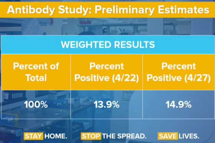 COVID-19: Here's How Many Of 7,500 Were Positive In New State Antibody Testing