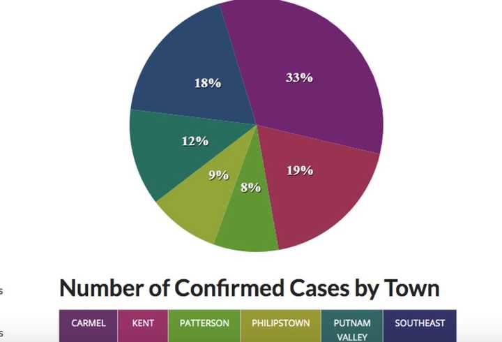 A look at the percentage of Putnam County COVID-19 cases by town, with Carmel having the most (33 percent).