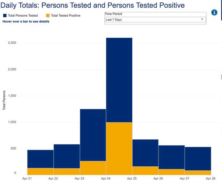 The number of new COVID-19 cases in Rockland County continued to dip slightly.