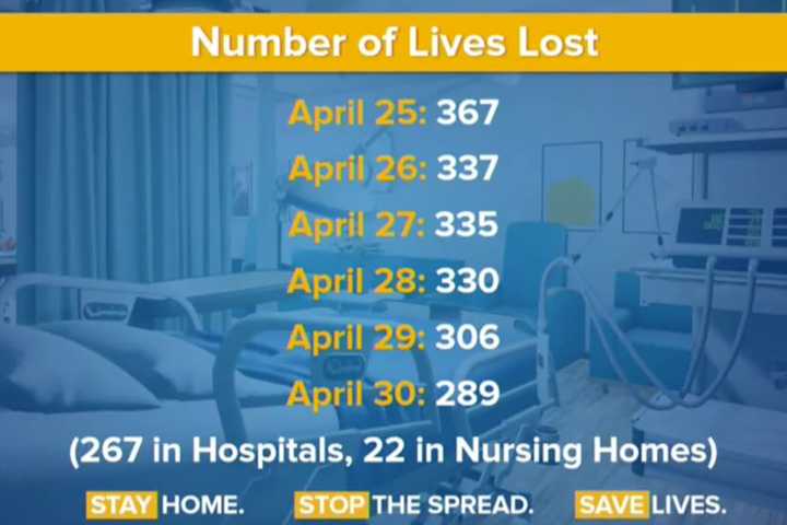 COVID-19: Daily Death Toll In New York Under 300 For First Time In Weeks