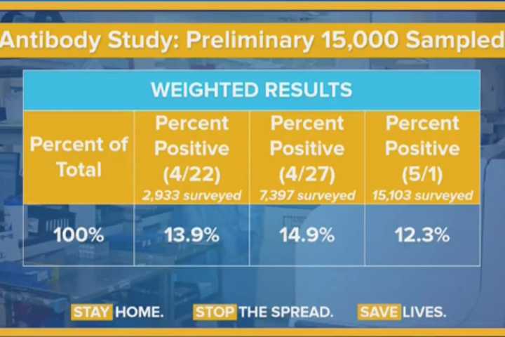 COVID: Completed Results Of Antibody Study Show Percentage Of NYers Testing Positive