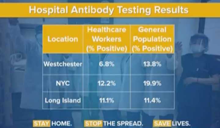 A preliminary test of frontline healthcare employees found that first responders had a lower rate of COVID-19 infection.