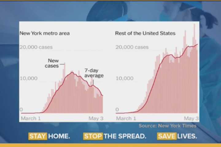 A look at New York&#x27;s trend in COVID-19 cases (at left), compared to the rest of the nation (at right).