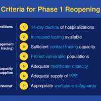 <p>No. 1 and No. 5 have been met of the seven criteria for reopening some businesses on Wednesday, May 20.</p>