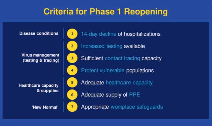 No. 1 and No. 5 have been met of the seven criteria for reopening some businesses on Wednesday, May 20.