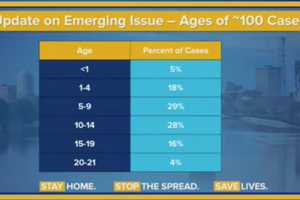 COVID-19: Age Ranges Released Of 100 Young New Yorkers Battling Mysterious Illness