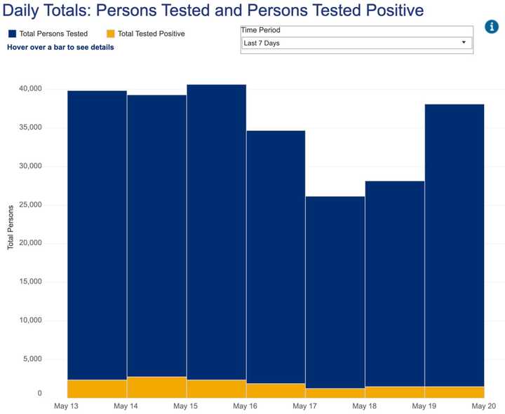 Dutchess County continues to experience new cases of COVID-19.