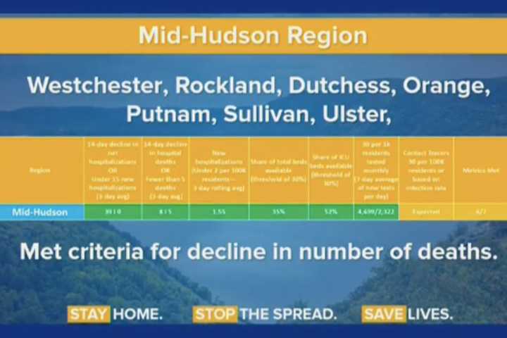 COVID-19: Day Now Set For Hudson Valley Reopening