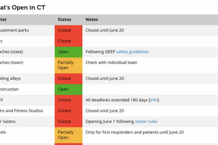 COVID-19: Here's What's Open, Closed In CT As Big Drop In Hospitalizations Continues