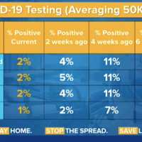 <p>A look at percentage testing positive for COVID-19 now compared to two, four and six weeks ago.</p>