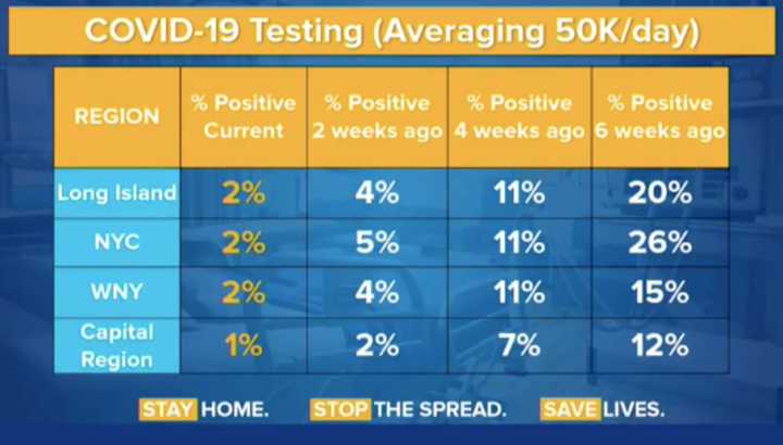 A look at percentage testing positive for COVID-19 now compared to two, four and six weeks ago.