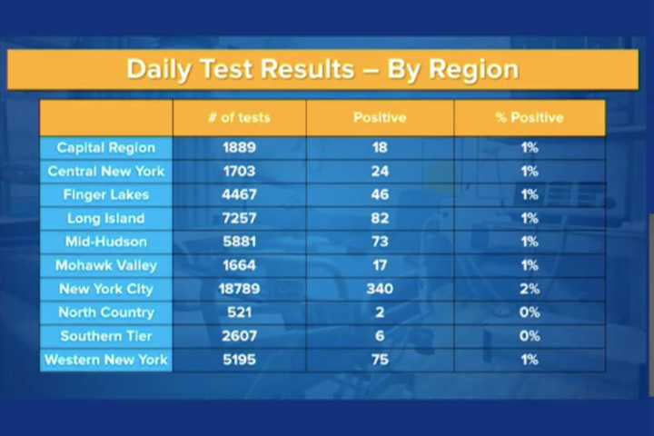 COVID-19: NY Launches Online Dashboard With Daily Test Results Percentage By Region, County