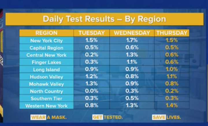 A look at the three-day trend for positive COVID tests results in each of New York&#x27;s 10 regions.