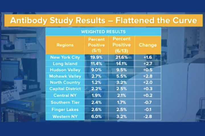 COVID-19: New Antibody Test Results Released For Hudson Valley For First Time In Six Weeks