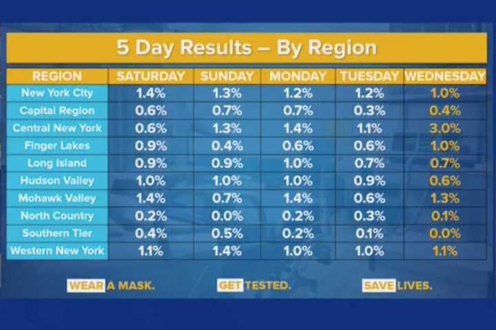 COVID-19: Here's Five-Day Positive Testing Trend In Hudson Valley As Phase 3 Nears