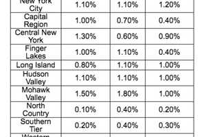 COVID-19: Here's Three-Day Positive Testing Trend As Hudson Valley, Long Island Near Phase 3