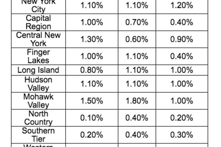 COVID-19: Here's Three-Day Positive Testing Trend As Hudson Valley, Long Island Near Phase 3