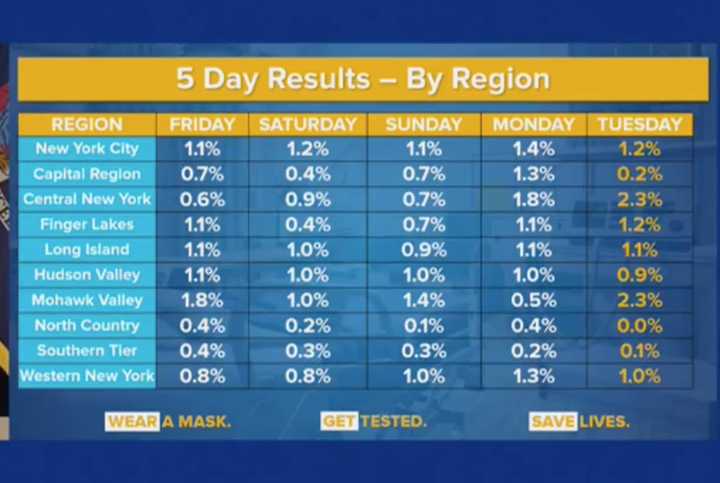 A look at the positive COVID testing percentages for New York&#x27;s 10 regions, including the Hudson Valley.