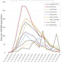 <p>Weekly rates of COVID-19 cases by Connecticut county</p>