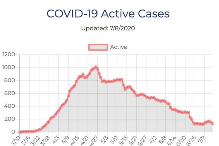 COVID-19: Spike In Cases Sparks Concern In Ulster County