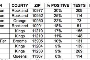 COVID-19: Hudson Valley Sees Sharp Increase In Positive Tests; Number Of New Cases Per County