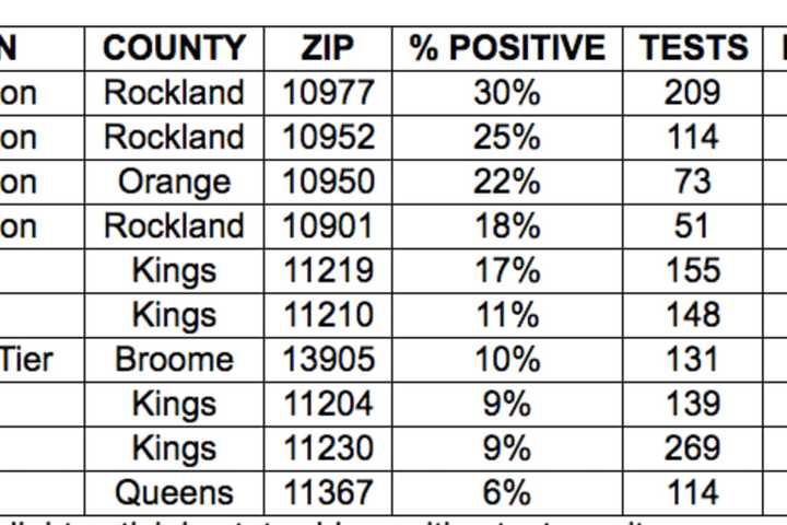 COVID-19: Hudson Valley Sees Sharp Increase In Positive Tests; Number Of New Cases Per County