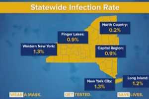 COVID-19: Hudson Valley Hits 2 Percent Infection Rate Mark As Cases In Clusters Spike