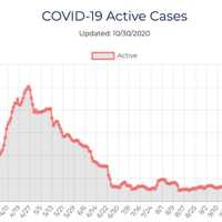 <p>The breakdown of active COVID-19 cases in Ulster County as of Friday, Oct. 30.</p>