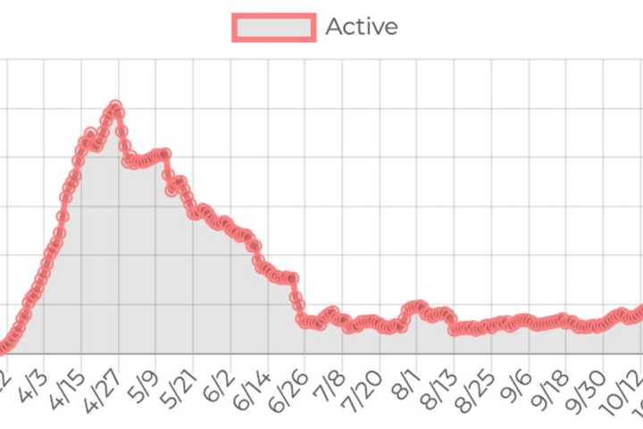 COVID-19: As Cases Increase, Here's Latest Breakdown In Ulster, Sullivan Counties