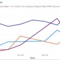 <p>COVID-19: The latest data from UConn.</p>