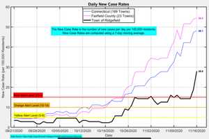 COVID-19: New Town In Fairfield County Reaches CT Red Zone Status