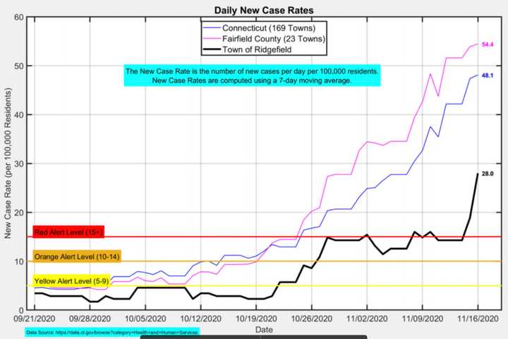 COVID-19: Ridgefield Reaches Red Zone Status