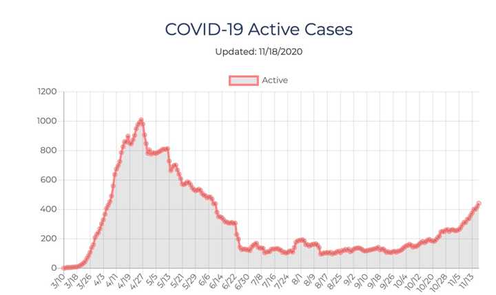 The number of active COVID-19 cases in Ulster Counties continues to be on the rise.