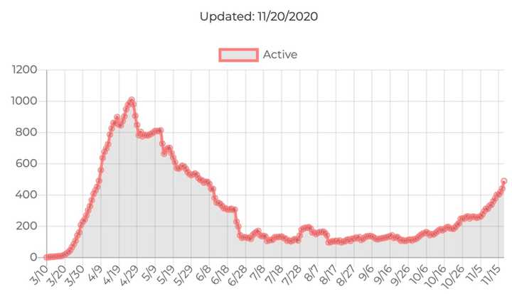 The number of active COVID-19 cases in Ulster County as of Friday, Nov. 20.