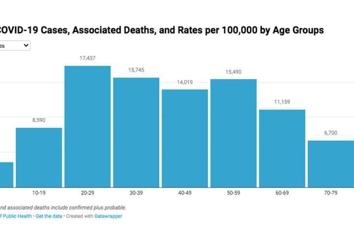 COVID-19: CT Positive Testing Rate Increases For Fourth Straight Day; Latest Data