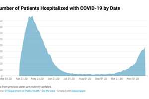 COVID-19: CT Hospitalizations At Highest Level Since Mid-May; Latest Data By County, Community