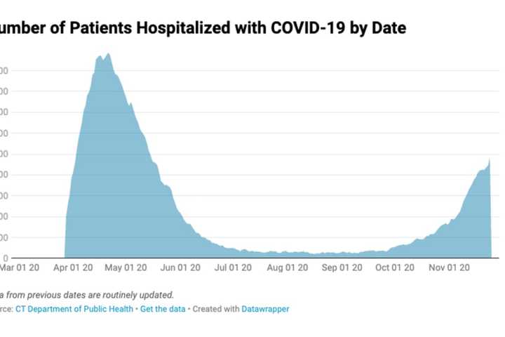 COVID-19: CT Hospitalizations At Highest Level Since Mid-May; Latest Data By County, Community