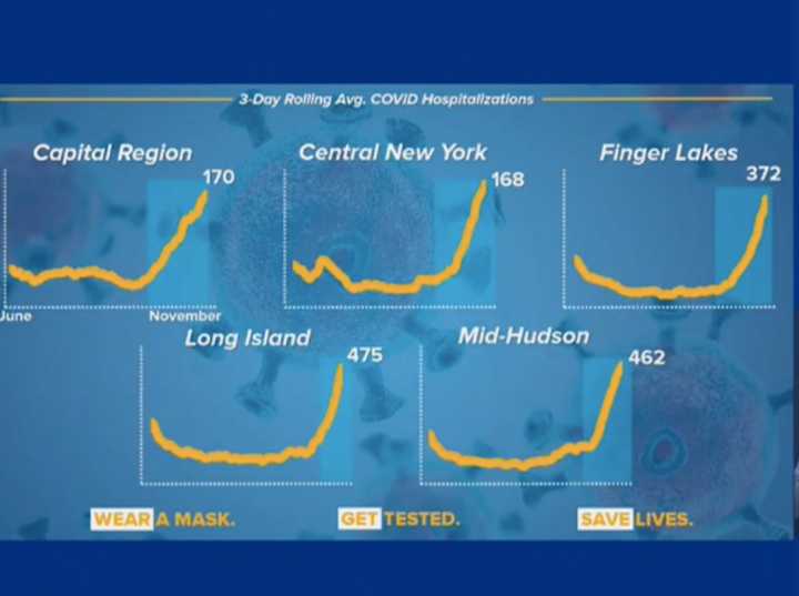 A look at the increase in hospitalizations in five regions in the state, including Long Island and the Hudson Valley.