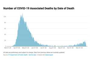 COVID-19: Here's Latest CT Positive-Test Rate As Number Of Deaths During Pandemic Passes 5,000